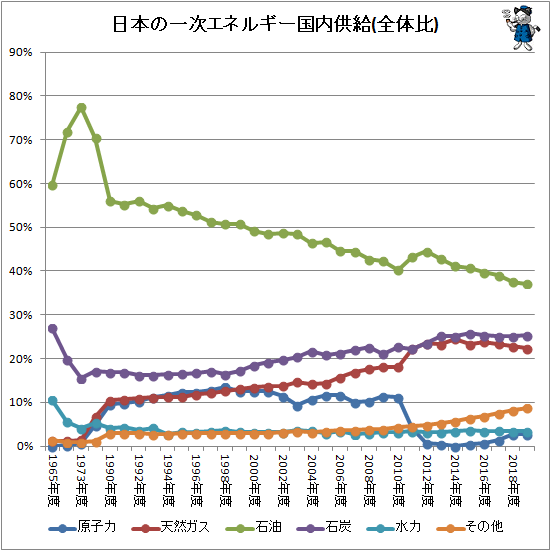 ↑ 日本の一次エネルギー国内供給(全体比)