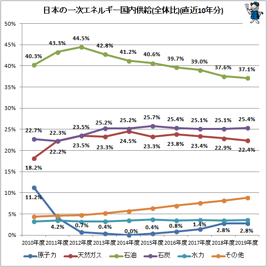 ↑ 日本の一次エネルギー国内供給(全体比)(直近10年分)