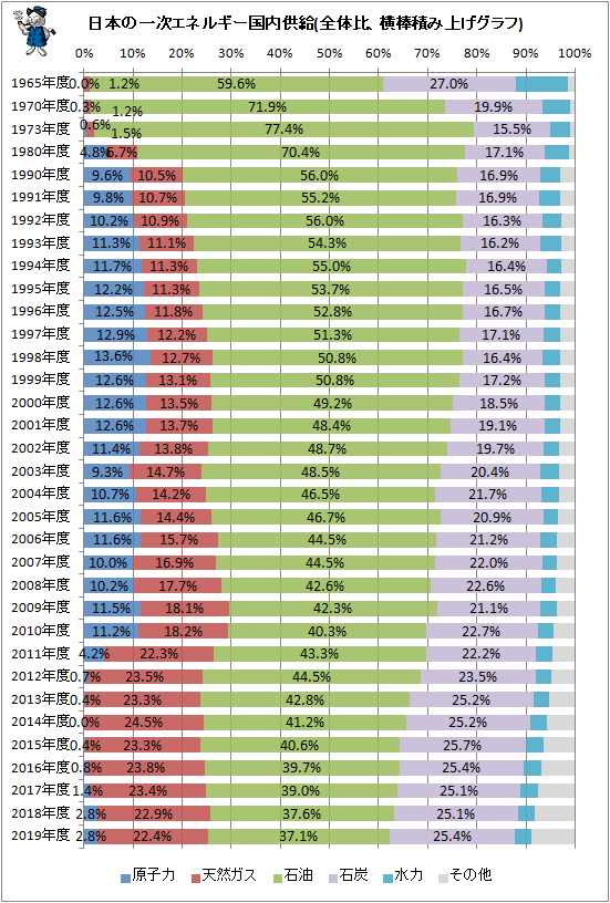 ↑ 日本の一次エネルギー国内供給(全体比、横棒積み上げグラフ)