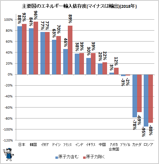 ↑ 主要国のエネルギー輸入依存度(マイナスは輸出)(2018年)