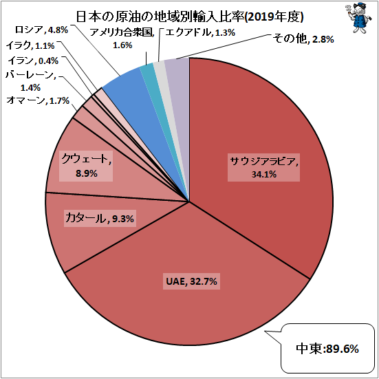 ランキング 石油 輸入 国 日本の輸入先(輸入相手国)ランキング