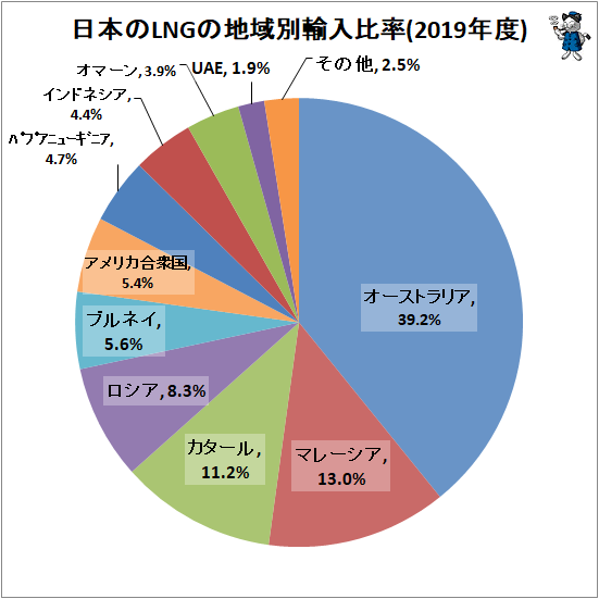 ↑ 日本のLNGの地域別輸入比率(2019年度)