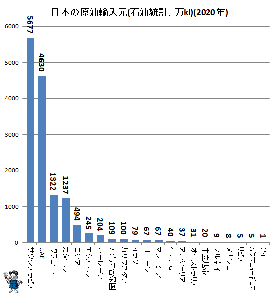 ↑ 日本の原油輸入元(石油統計、万kl)(2020年)