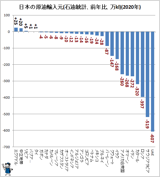 ↑ 日本の原油輸入元(石油統計、前年比、万kl)(2020年)
