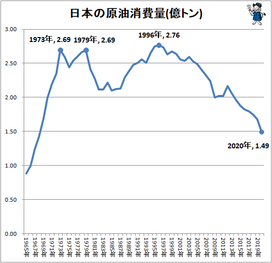 ↑ 日本の原油消費量(億トン)