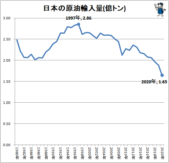 ↑ 日本の原油輸入量(億トン)