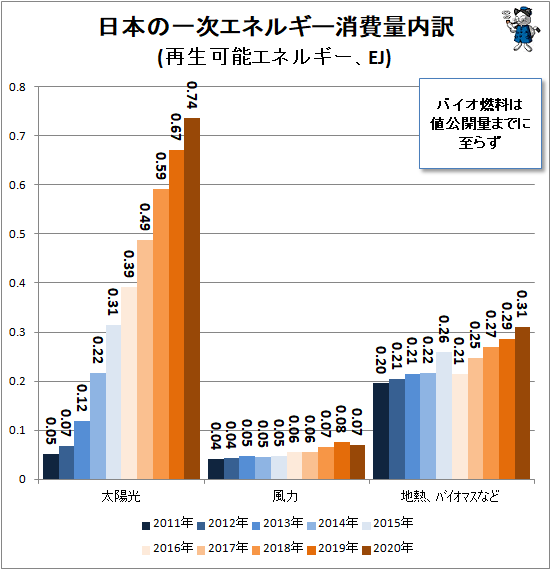 ↑ 日本一次エネルギー消費量内訳(再生可能エネルギー、EJ)