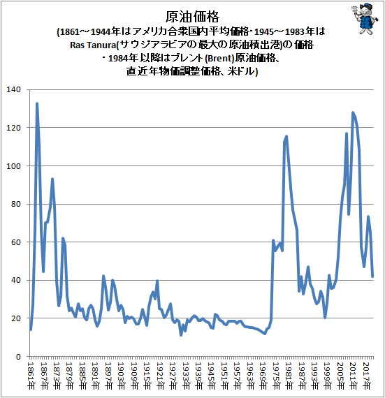 Wti 原油 推移