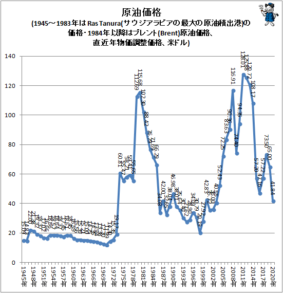 ↑ 原油価格(1945-1983年はRas Tanura(サウジアラビアの最大の原油積出港)の価格・1984年以降はブレント(Brent)原油価格、直近年物価調整価格、米ドル)