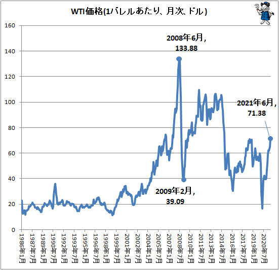 ↑ WTI価格(1バレルあたり、月次、ドル)