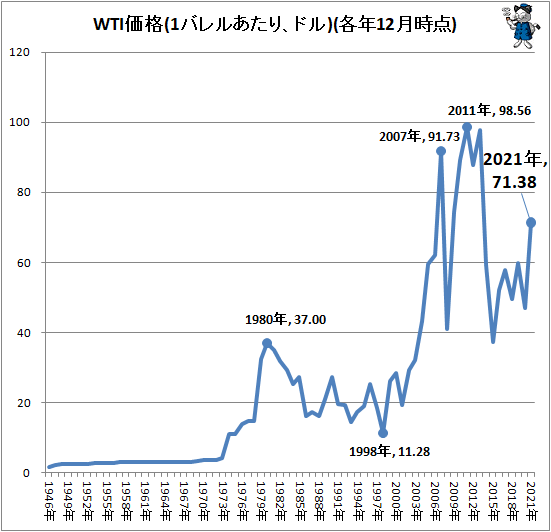 ↑ WTI価格(1バレルあたり、ドル)(各年12月時点)