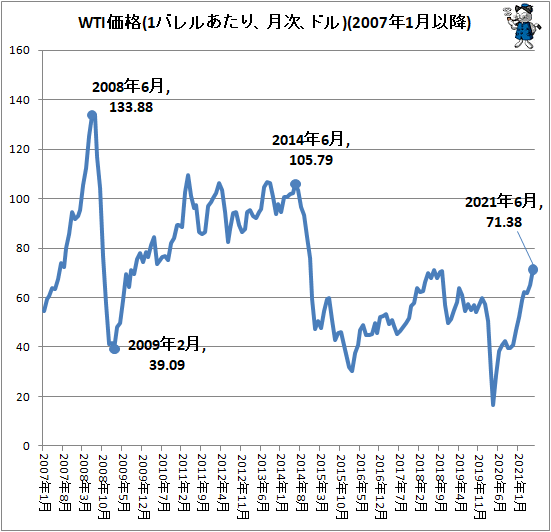 ↑ WTI価格(1バレルあたり、月次、ドル)(2007年1月以降)