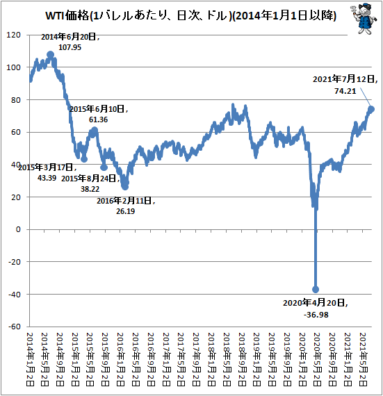 ↑ WTI価格(1バレルあたり、日次、ドル)(2014年1月1日以降)