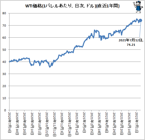 ↑ WTI価格(1バレルあたり、ドル、日次)(直近1年間)