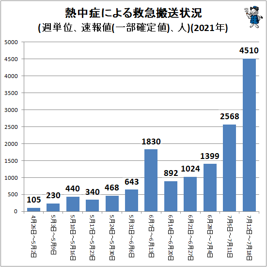 ↑ 熱中症による救急搬送状況(週単位、速報値(一部確定値)、人)(2021年)