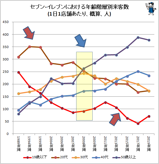 ↑ セブン-イレブンにおける年齢階層別来客数(1日1店舗あたり、概算、人)