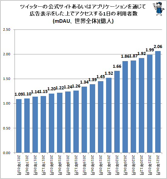 ↑ ツイッターの公式サイトあるいはアプリケーションを通じて広告表示をした上でアクセスする1日の利用者数(mDAU、世界全体)(億人)