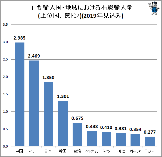 ↑ 主要輸入国・地域における石炭輸入量(上位国、億トン)(2019年見込み)