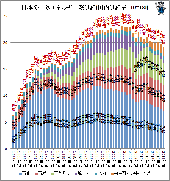 ↑ 日本の一次エネルギー総供給(国内供給量、10~18J)