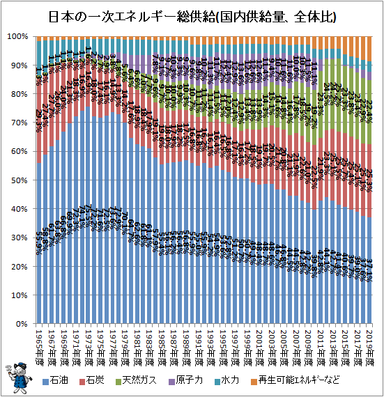 ↑ 日本の一次エネルギー総供給(国内供給量、全体比)