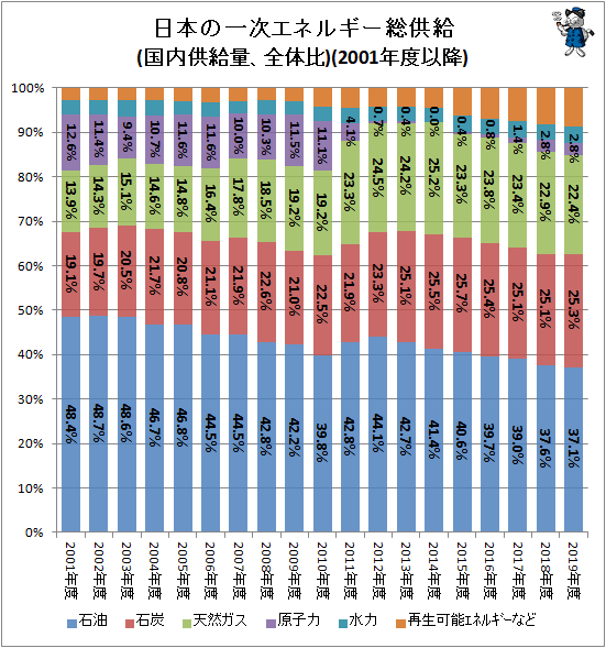 ↑ 日本の一次エネルギー総供給(国内供給量、全体比)(2001年度以降)