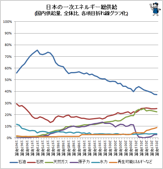 ↑ 日本の一次エネルギー総供給(国内供給量、全体比、各項目折れ線グラフ化)