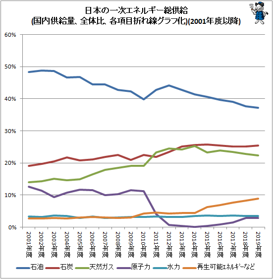 ↑ 日本の一次エネルギー総供給(国内供給量、全体比、各項目折れ線グラフ化)(2001年度以降)
