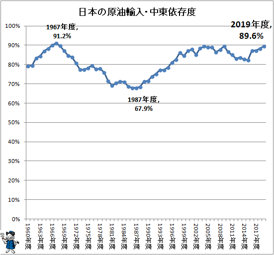 ↑ 日本の原油輸入・中東依存度(再録)