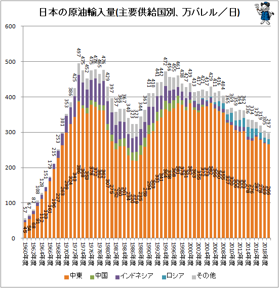 ↑ 日本の原油輸入量(万バレル/日)