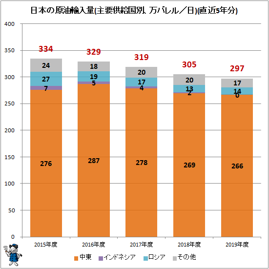 ↑ 日本の原油輸入量(万バレル/日)(直近5年分)