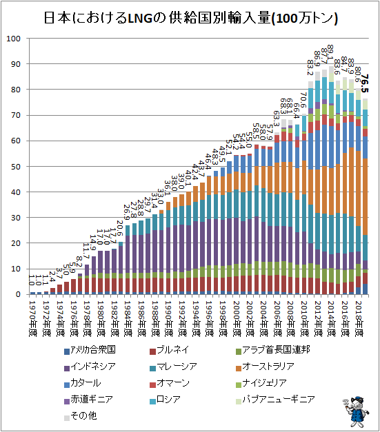 ↑ 日本におけるLNGの供給国別輸入量(100万トン)