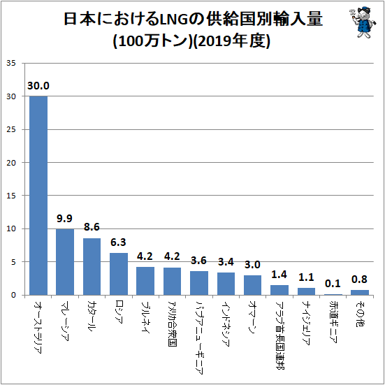 ↑ 日本におけるLNGの供給国別輸入量(100万トン)(2019年度)