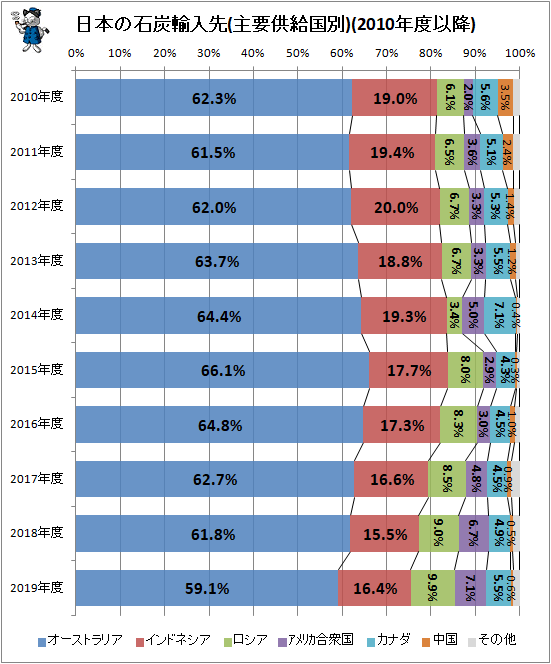 ↑ 日本の石炭輸入先(主要供給国別)(2010年度以降)
