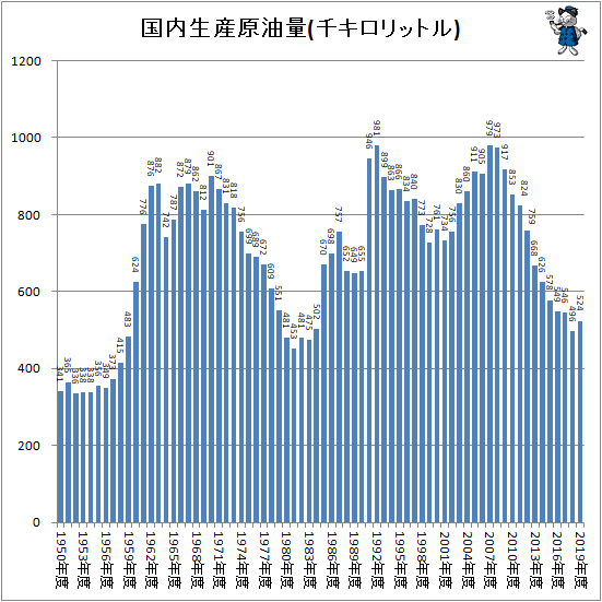 ↑ 国内生産原油量(千キロリットル)