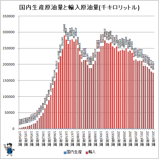 ↑ 国内生産原油量と輸入原油量(千キロリットル)