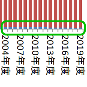 グラフ作成時に縦を引きのばし、さらに拡大してようやく…