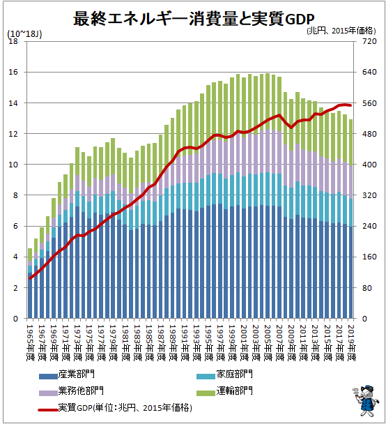 ↑ 最終エネルギー消費量と実質GDP