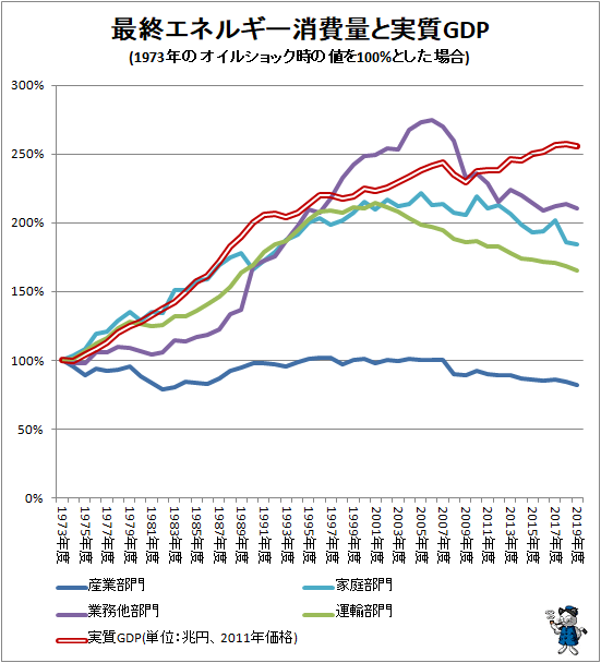 ↑ 最終エネルギー消費量と実質GDP(1973年のオイルショック時の値を100%とした場合)