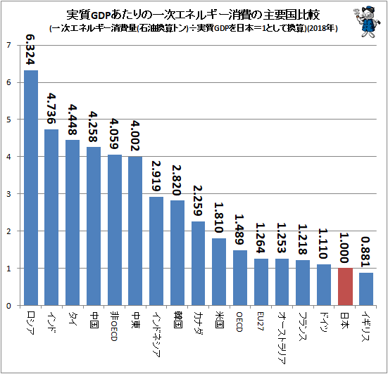 ↑ 実質GDPあたりの一次エネルギー消費の主要国比較(一次エネルギー消費量(石油換算トン)÷実質GDPを日本=1として換算)(2018年)