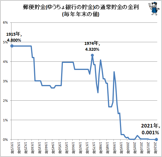 【銀行預金と資産運用 どっちがリスク？】ほったらかし投資メリット　Trends-in-bank-interest-rates-japan.jpg