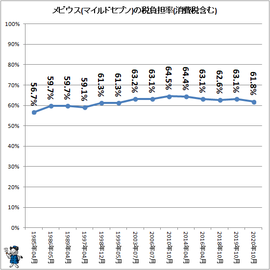 ↑ メビウス(マイルドセブン)の税負担率(消費税含む)