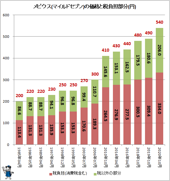 ↑ メビウス(マイルドセブン)の価格と税負担部分(円)