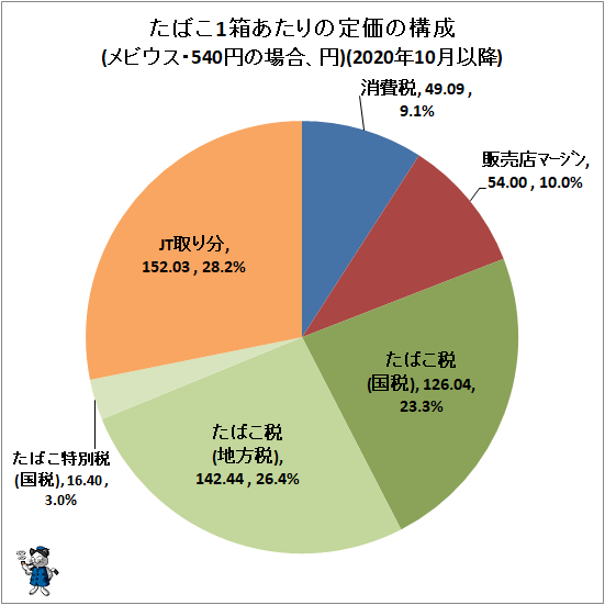 ↑ たばこ1箱あたりの定価の構成(メビウス・540円の場合、円)(2020年10月以降)