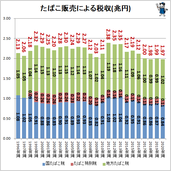 ↑ たばこ販売による税収(兆円)