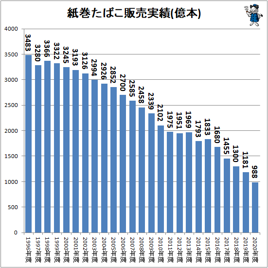 ↑ 紙巻たばこ販売実績(億本)