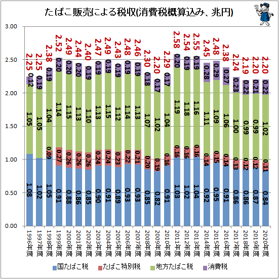 ↑ たばこ販売による税収(消費税概算込み、兆円)