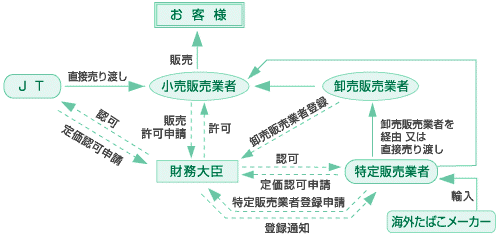 ↑ たばこ販売の仕組み。実線は商品の流れ、破線は申請・許認可などの流れを示す(JTサイトより転載)