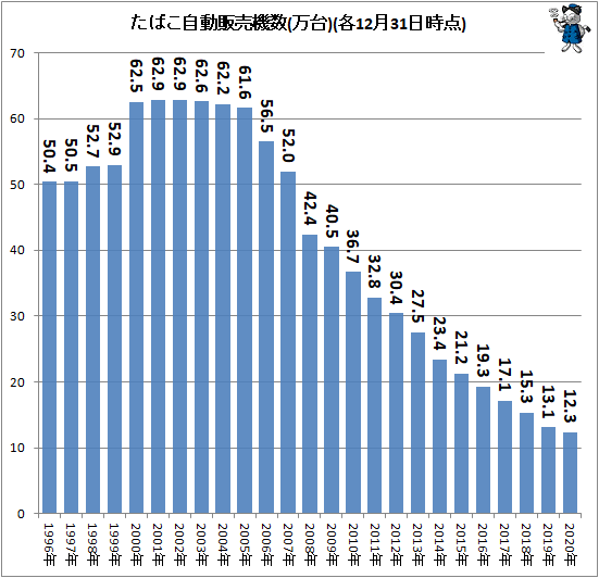 ↑ たばこ自動販売機数(万台)(各12月31日時点)