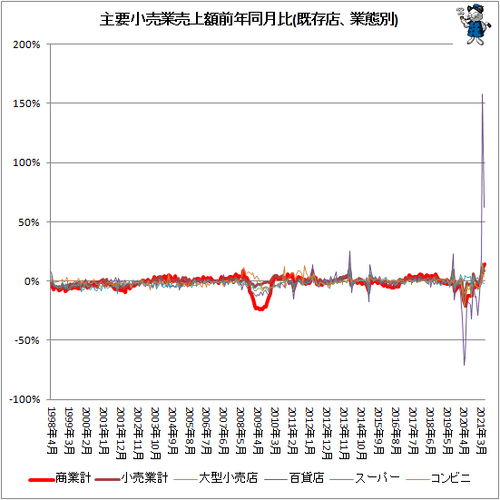 ↑ 主要小売業売上額前年同月比(既存店、業態別)