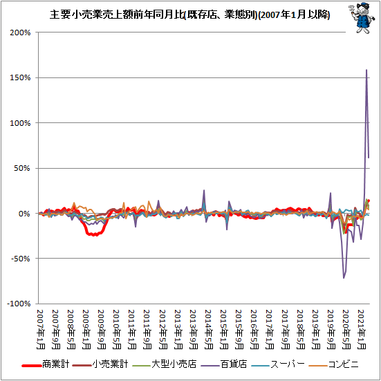 ↑ 主要小売業売上額前年同月比(既存店、業態別)(2007年1月以降)